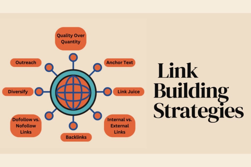 Backlink Building Strategy